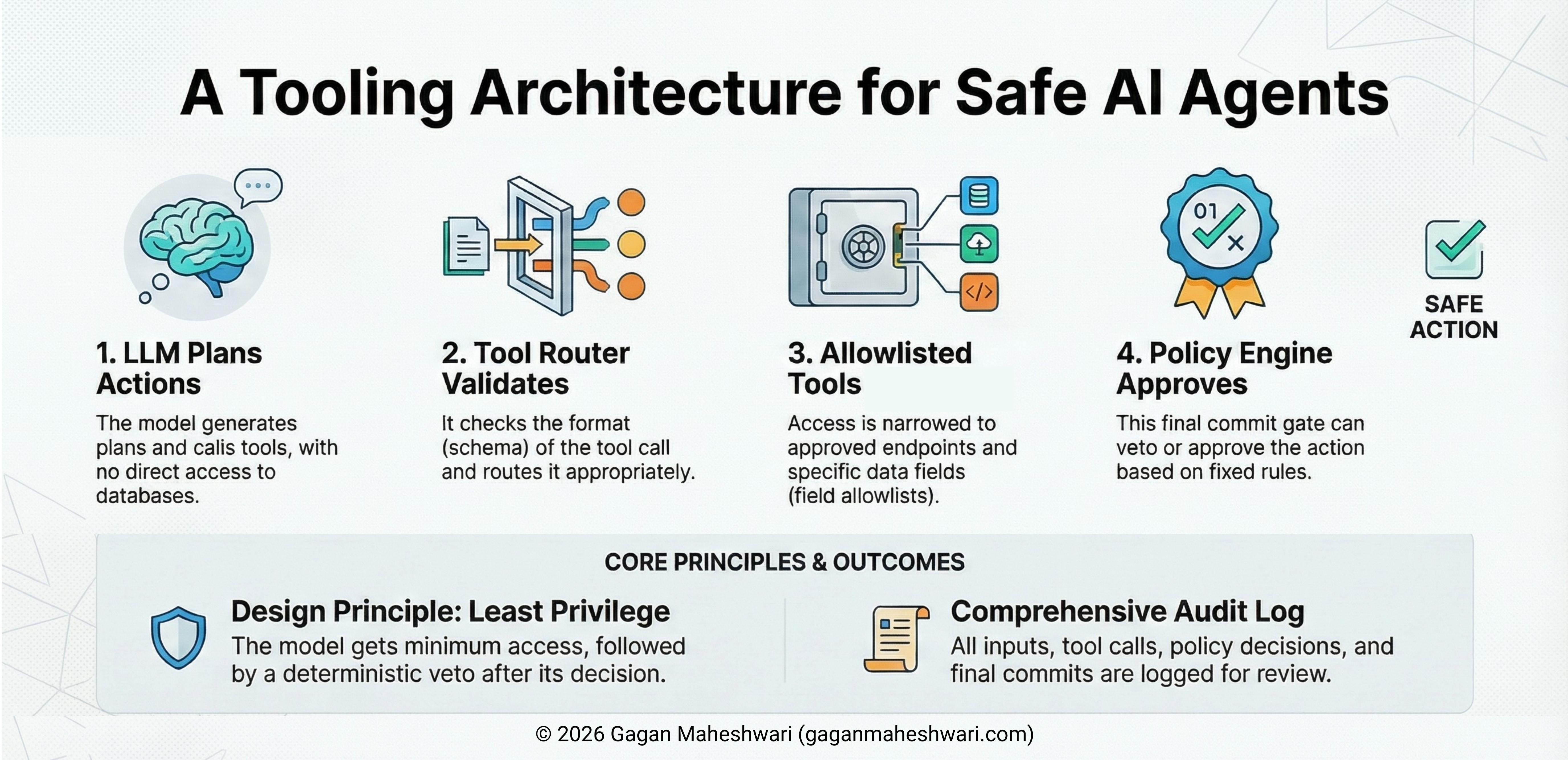 A Tooling Architecture for Safe AI Agents
